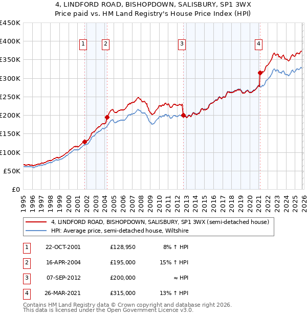 4, LINDFORD ROAD, BISHOPDOWN, SALISBURY, SP1 3WX: Price paid vs HM Land Registry's House Price Index