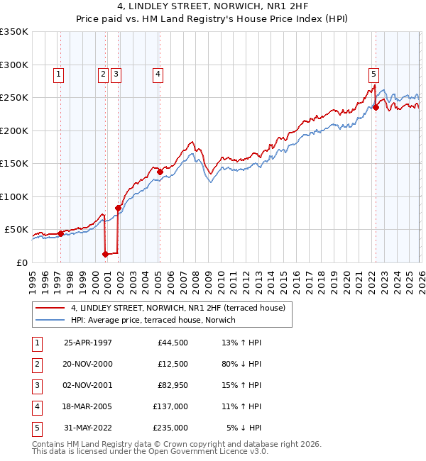 4, LINDLEY STREET, NORWICH, NR1 2HF: Price paid vs HM Land Registry's House Price Index