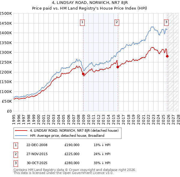 4, LINDSAY ROAD, NORWICH, NR7 8JR: Price paid vs HM Land Registry's House Price Index