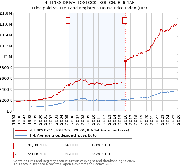 4, LINKS DRIVE, LOSTOCK, BOLTON, BL6 4AE: Price paid vs HM Land Registry's House Price Index
