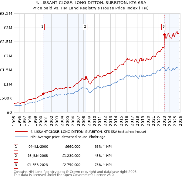 4, LISSANT CLOSE, LONG DITTON, SURBITON, KT6 6SA: Price paid vs HM Land Registry's House Price Index