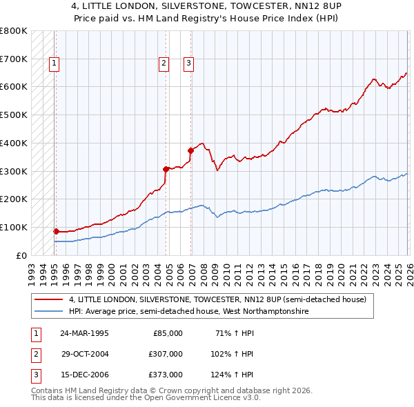 4, LITTLE LONDON, SILVERSTONE, TOWCESTER, NN12 8UP: Price paid vs HM Land Registry's House Price Index
