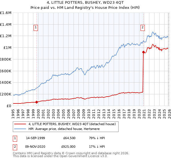 4, LITTLE POTTERS, BUSHEY, WD23 4QT: Price paid vs HM Land Registry's House Price Index