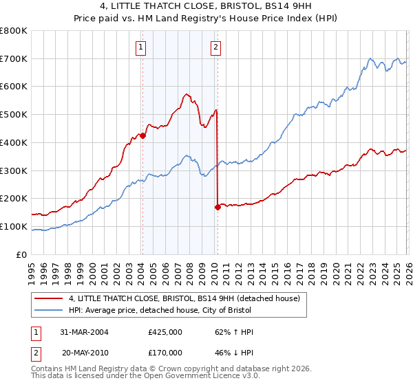 4, LITTLE THATCH CLOSE, BRISTOL, BS14 9HH: Price paid vs HM Land Registry's House Price Index