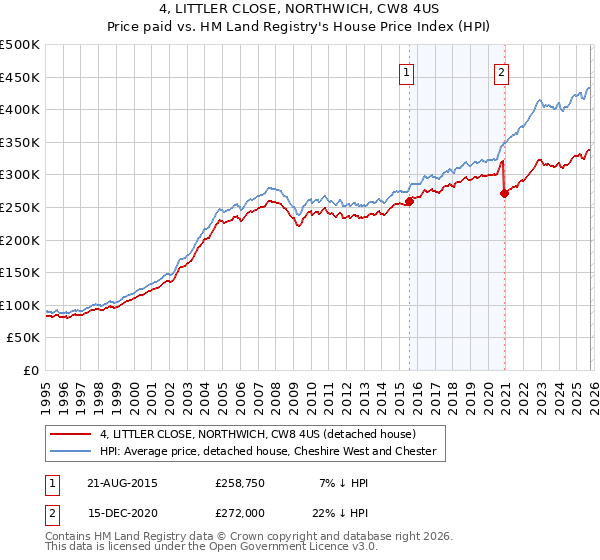 4, LITTLER CLOSE, NORTHWICH, CW8 4US: Price paid vs HM Land Registry's House Price Index