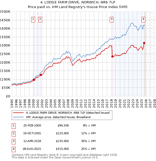 4, LODGE FARM DRIVE, NORWICH, NR6 7LP: Price paid vs HM Land Registry's House Price Index