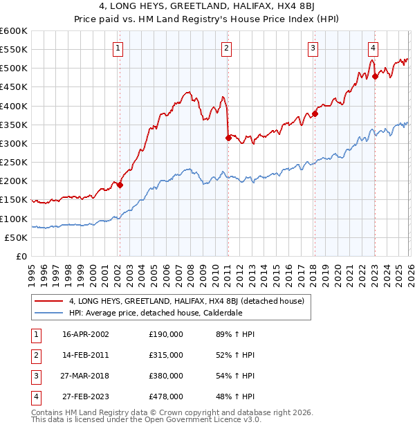 4, LONG HEYS, GREETLAND, HALIFAX, HX4 8BJ: Price paid vs HM Land Registry's House Price Index