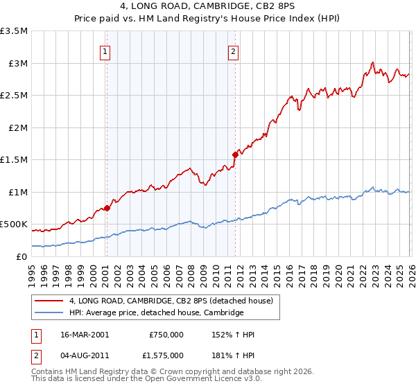 4, LONG ROAD, CAMBRIDGE, CB2 8PS: Price paid vs HM Land Registry's House Price Index
