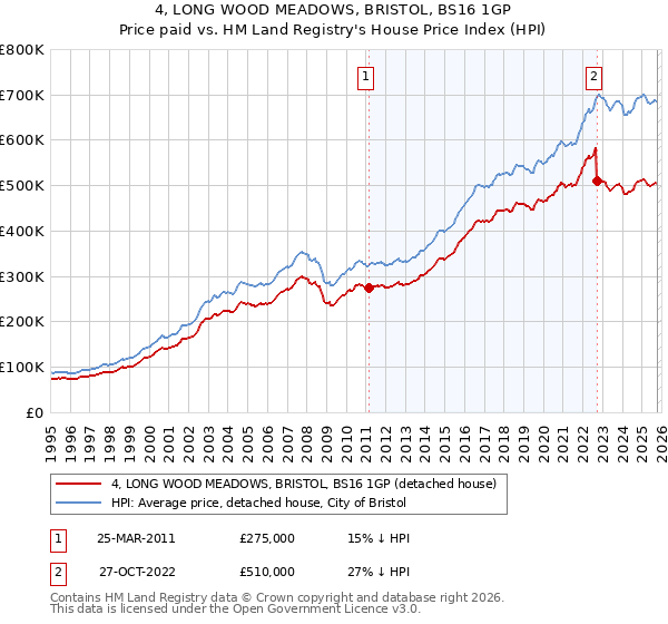 4, LONG WOOD MEADOWS, BRISTOL, BS16 1GP: Price paid vs HM Land Registry's House Price Index
