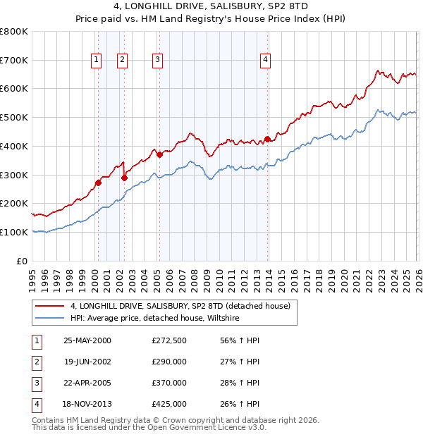 4, LONGHILL DRIVE, SALISBURY, SP2 8TD: Price paid vs HM Land Registry's House Price Index