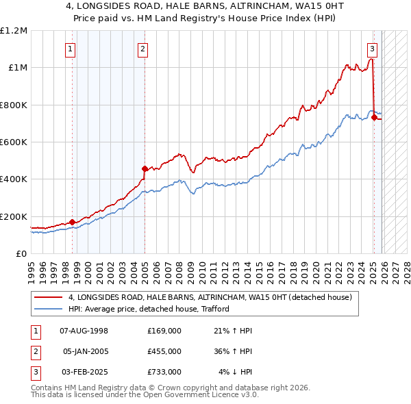 4, LONGSIDES ROAD, HALE BARNS, ALTRINCHAM, WA15 0HT: Price paid vs HM Land Registry's House Price Index