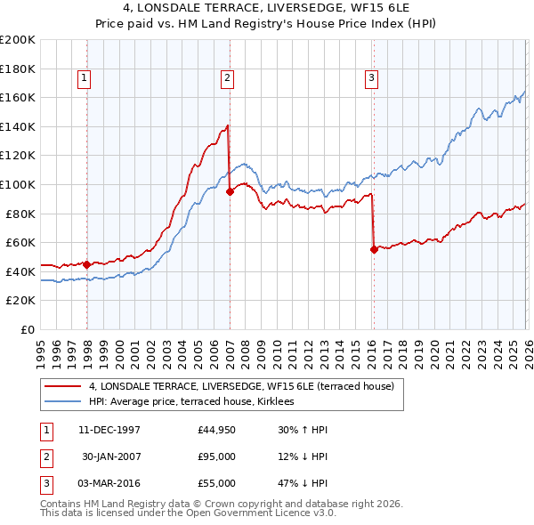 4, LONSDALE TERRACE, LIVERSEDGE, WF15 6LE: Price paid vs HM Land Registry's House Price Index