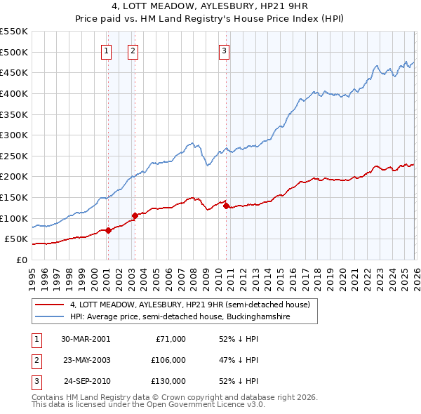 4, LOTT MEADOW, AYLESBURY, HP21 9HR: Price paid vs HM Land Registry's House Price Index