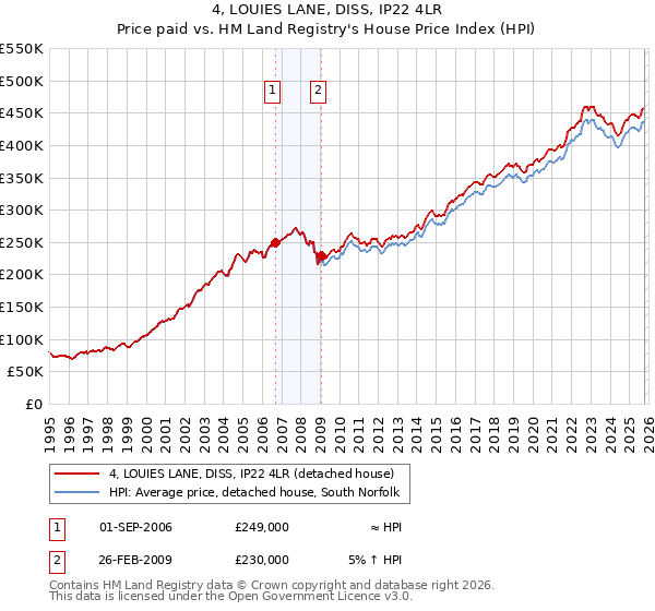 4, LOUIES LANE, DISS, IP22 4LR: Price paid vs HM Land Registry's House Price Index