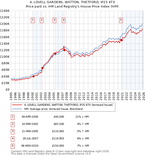 4, LOVELL GARDENS, WATTON, THETFORD, IP25 6TX: Price paid vs HM Land Registry's House Price Index