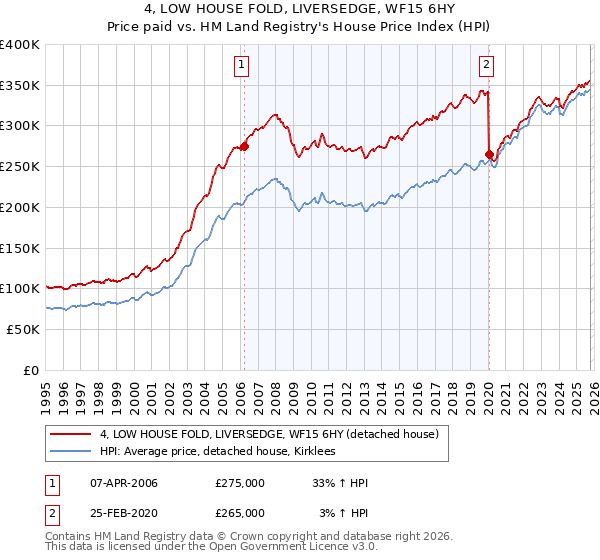 4, LOW HOUSE FOLD, LIVERSEDGE, WF15 6HY: Price paid vs HM Land Registry's House Price Index