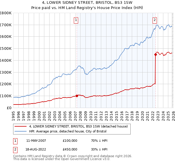 4, LOWER SIDNEY STREET, BRISTOL, BS3 1SW: Price paid vs HM Land Registry's House Price Index