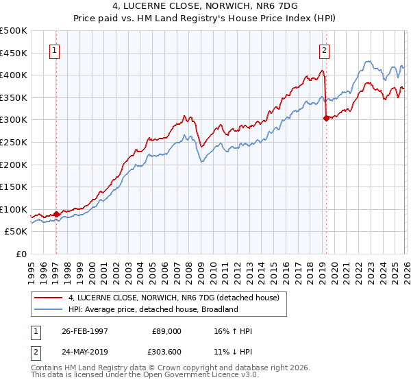 4, LUCERNE CLOSE, NORWICH, NR6 7DG: Price paid vs HM Land Registry's House Price Index