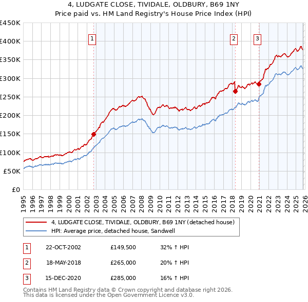 4, LUDGATE CLOSE, TIVIDALE, OLDBURY, B69 1NY: Price paid vs HM Land Registry's House Price Index