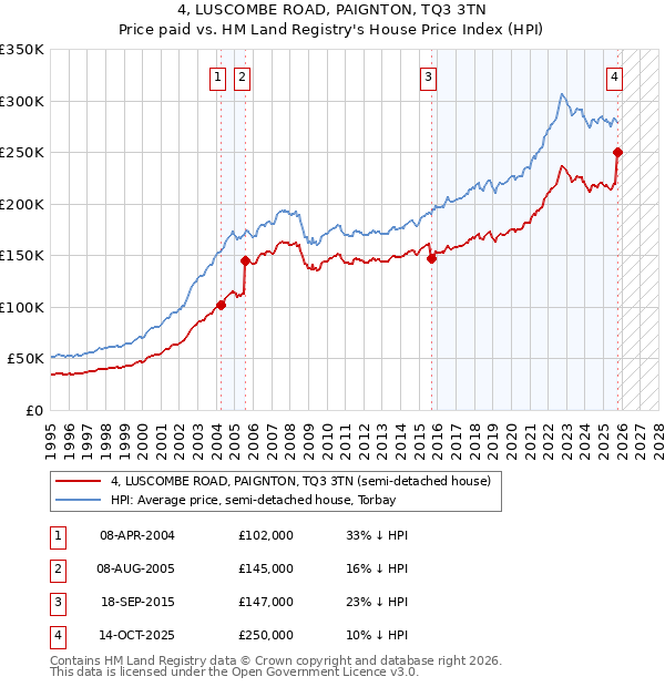 4, LUSCOMBE ROAD, PAIGNTON, TQ3 3TN: Price paid vs HM Land Registry's House Price Index
