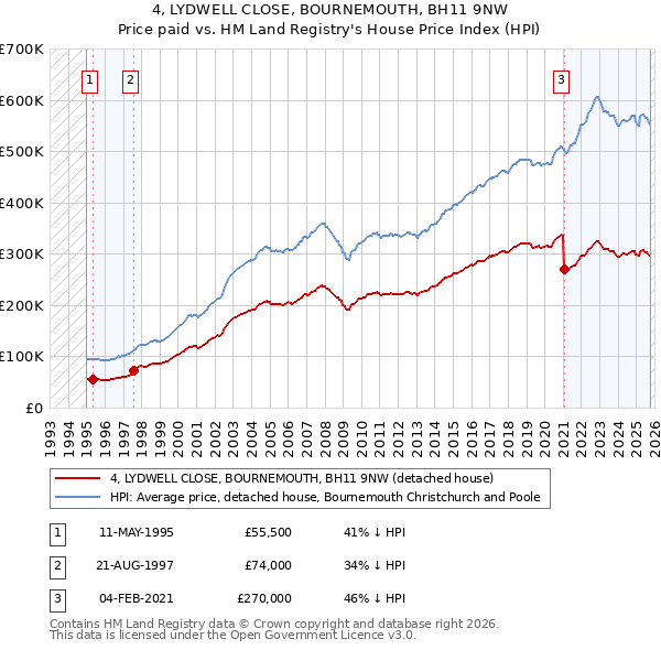 4, LYDWELL CLOSE, BOURNEMOUTH, BH11 9NW: Price paid vs HM Land Registry's House Price Index