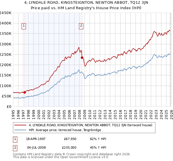 4, LYNDALE ROAD, KINGSTEIGNTON, NEWTON ABBOT, TQ12 3JN: Price paid vs HM Land Registry's House Price Index