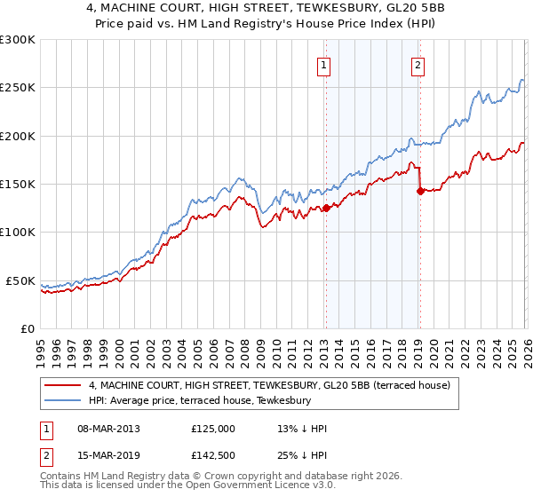 4, MACHINE COURT, HIGH STREET, TEWKESBURY, GL20 5BB: Price paid vs HM Land Registry's House Price Index