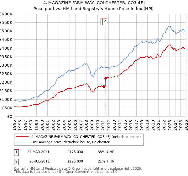 4, MAGAZINE FARM WAY, COLCHESTER, CO3 4EJ: Price paid vs HM Land Registry's House Price Index