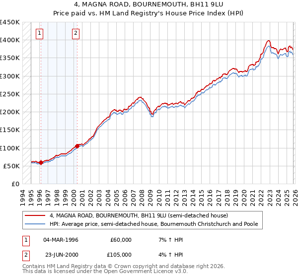 4, MAGNA ROAD, BOURNEMOUTH, BH11 9LU: Price paid vs HM Land Registry's House Price Index