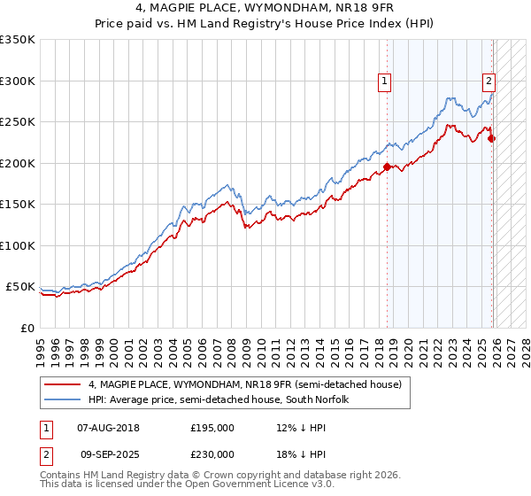 4, MAGPIE PLACE, WYMONDHAM, NR18 9FR: Price paid vs HM Land Registry's House Price Index
