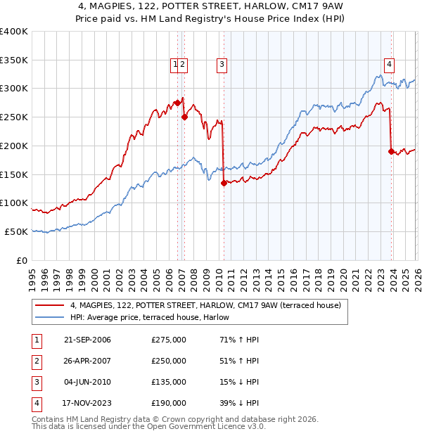4, MAGPIES, 122, POTTER STREET, HARLOW, CM17 9AW: Price paid vs HM Land Registry's House Price Index