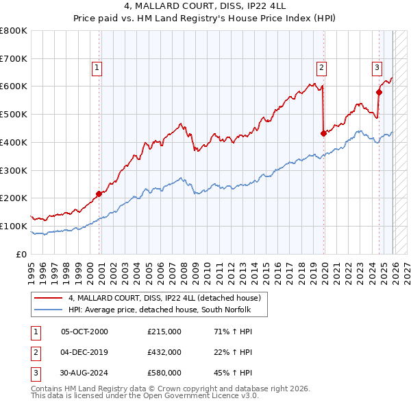 4, MALLARD COURT, DISS, IP22 4LL: Price paid vs HM Land Registry's House Price Index