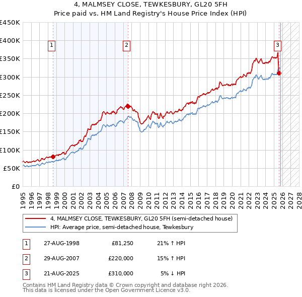 4, MALMSEY CLOSE, TEWKESBURY, GL20 5FH: Price paid vs HM Land Registry's House Price Index
