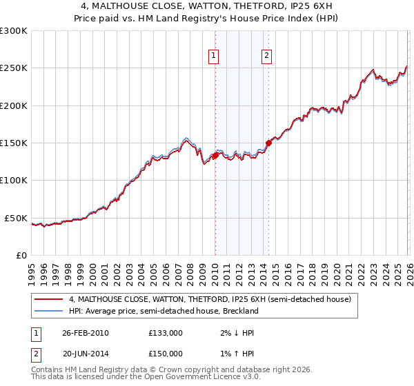 4, MALTHOUSE CLOSE, WATTON, THETFORD, IP25 6XH: Price paid vs HM Land Registry's House Price Index