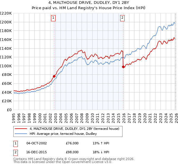4, MALTHOUSE DRIVE, DUDLEY, DY1 2BY: Price paid vs HM Land Registry's House Price Index