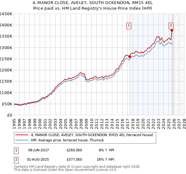 4, MANOR CLOSE, AVELEY, SOUTH OCKENDON, RM15 4EL: Price paid vs HM Land Registry's House Price Index