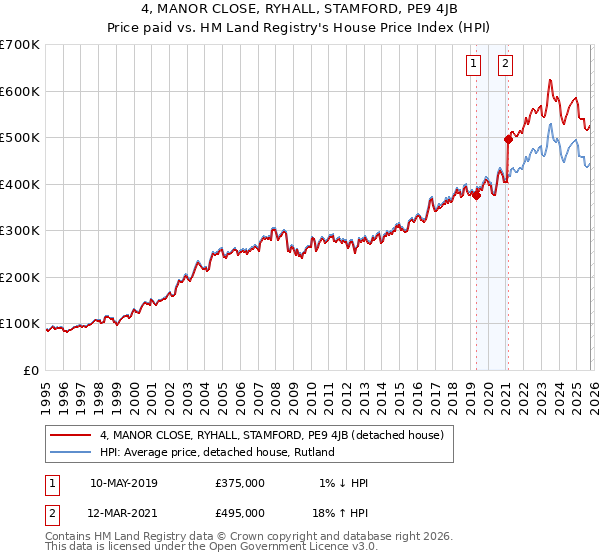 4, MANOR CLOSE, RYHALL, STAMFORD, PE9 4JB: Price paid vs HM Land Registry's House Price Index