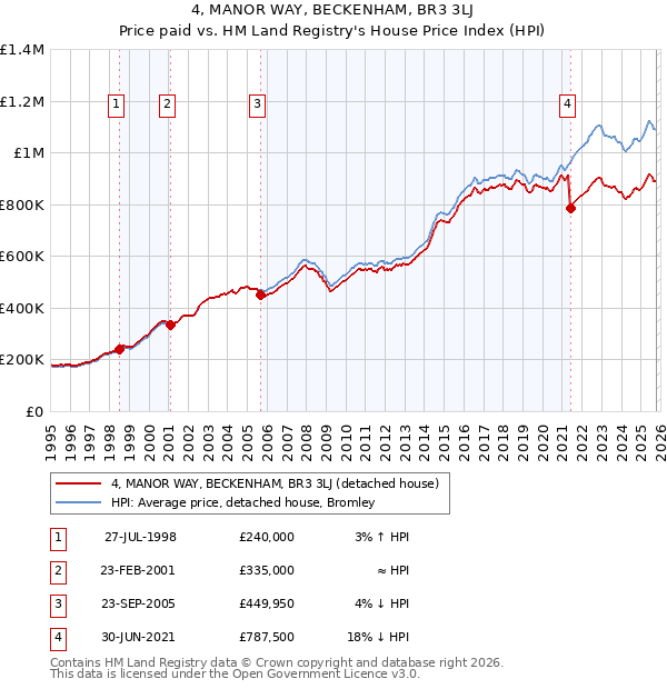 4, MANOR WAY, BECKENHAM, BR3 3LJ: Price paid vs HM Land Registry's House Price Index