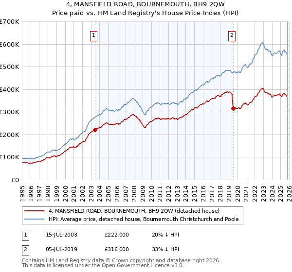 4, MANSFIELD ROAD, BOURNEMOUTH, BH9 2QW: Price paid vs HM Land Registry's House Price Index