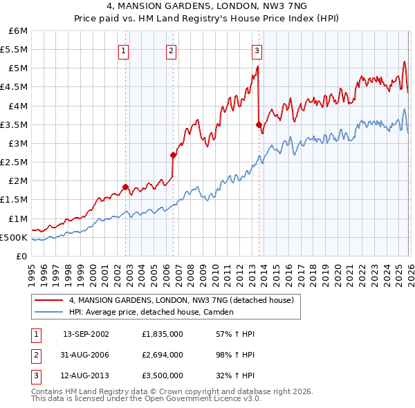 4, MANSION GARDENS, LONDON, NW3 7NG: Price paid vs HM Land Registry's House Price Index