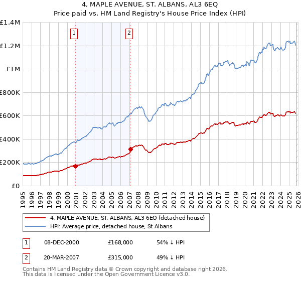 4, MAPLE AVENUE, ST. ALBANS, AL3 6EQ: Price paid vs HM Land Registry's House Price Index