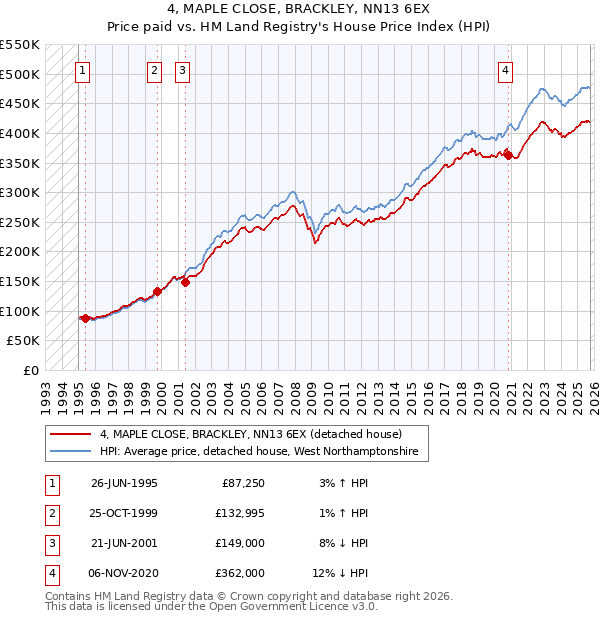 4, MAPLE CLOSE, BRACKLEY, NN13 6EX: Price paid vs HM Land Registry's House Price Index