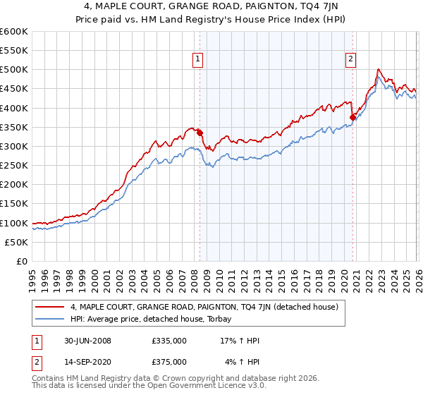 4, MAPLE COURT, GRANGE ROAD, PAIGNTON, TQ4 7JN: Price paid vs HM Land Registry's House Price Index