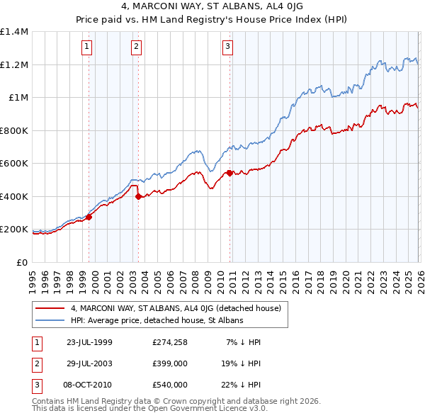 4, MARCONI WAY, ST ALBANS, AL4 0JG: Price paid vs HM Land Registry's House Price Index