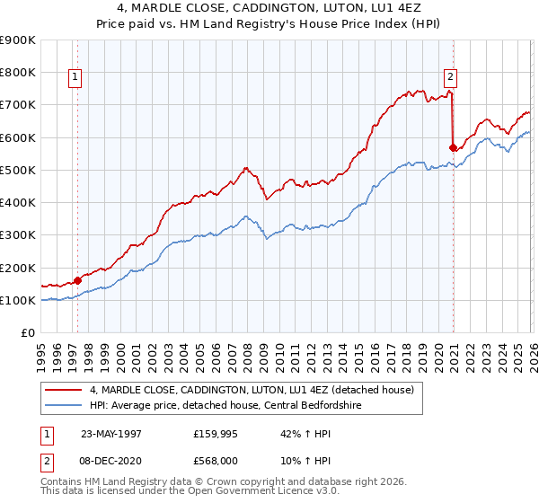 4, MARDLE CLOSE, CADDINGTON, LUTON, LU1 4EZ: Price paid vs HM Land Registry's House Price Index