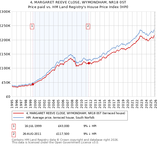 4, MARGARET REEVE CLOSE, WYMONDHAM, NR18 0ST: Price paid vs HM Land Registry's House Price Index