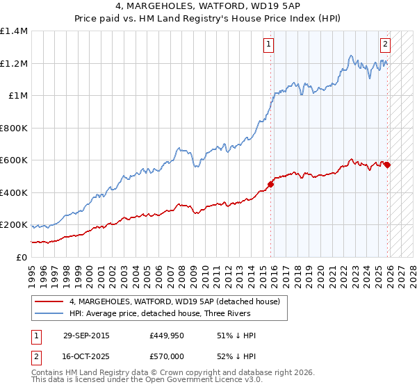 4, MARGEHOLES, WATFORD, WD19 5AP: Price paid vs HM Land Registry's House Price Index
