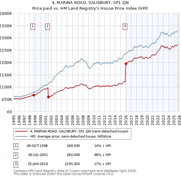 4, MARINA ROAD, SALISBURY, SP1 2JN: Price paid vs HM Land Registry's House Price Index