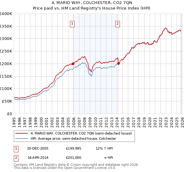 4, MARIO WAY, COLCHESTER, CO2 7QN: Price paid vs HM Land Registry's House Price Index