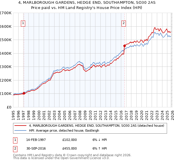 4, MARLBOROUGH GARDENS, HEDGE END, SOUTHAMPTON, SO30 2AS: Price paid vs HM Land Registry's House Price Index